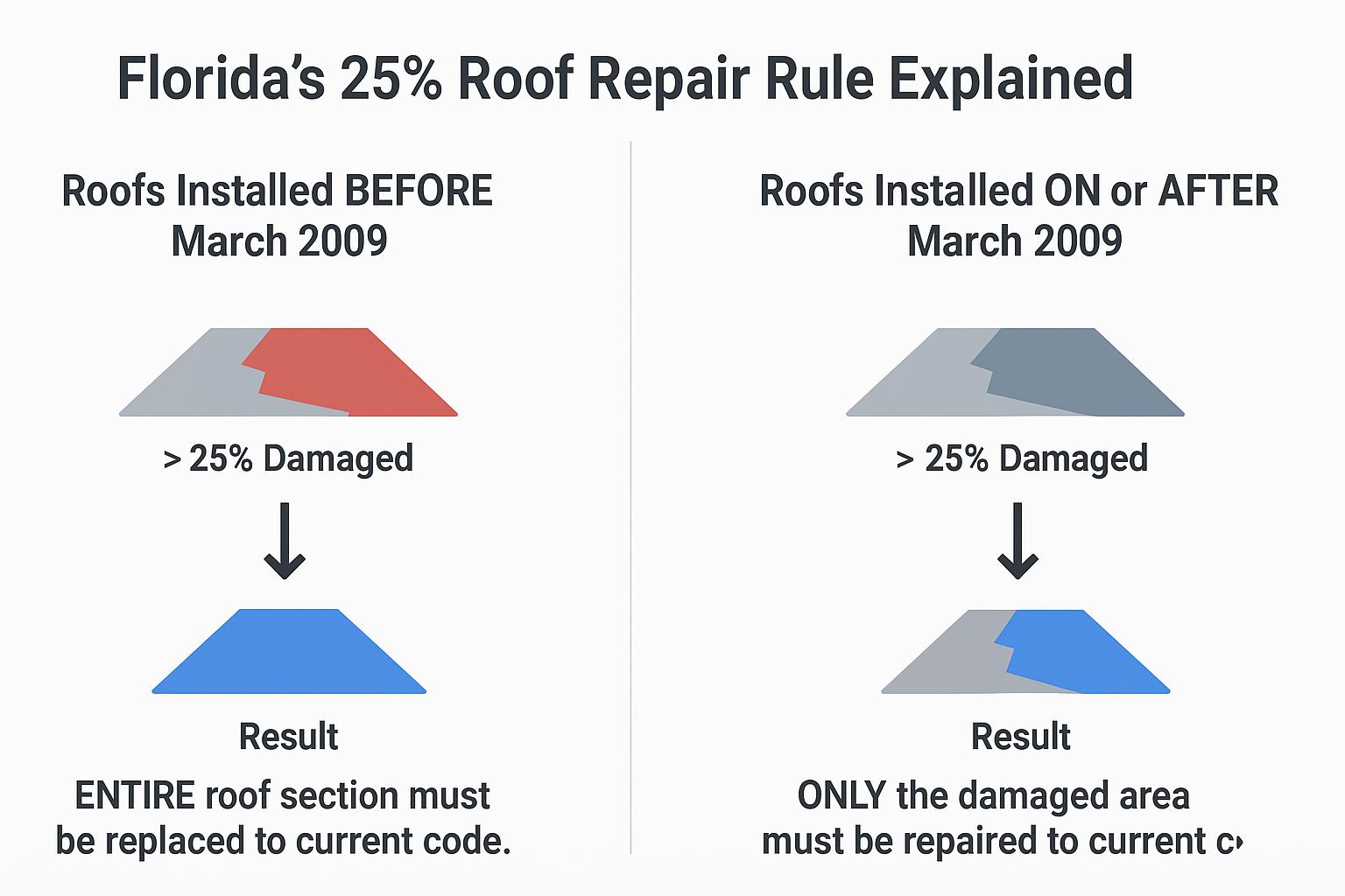 Illustration of Florida's 25% roof repair rule and how it affects homeowners