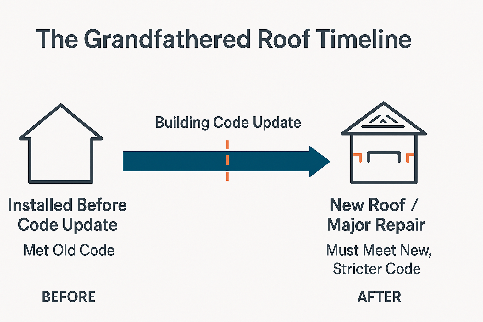 Illustration of grandfathered roof timeline