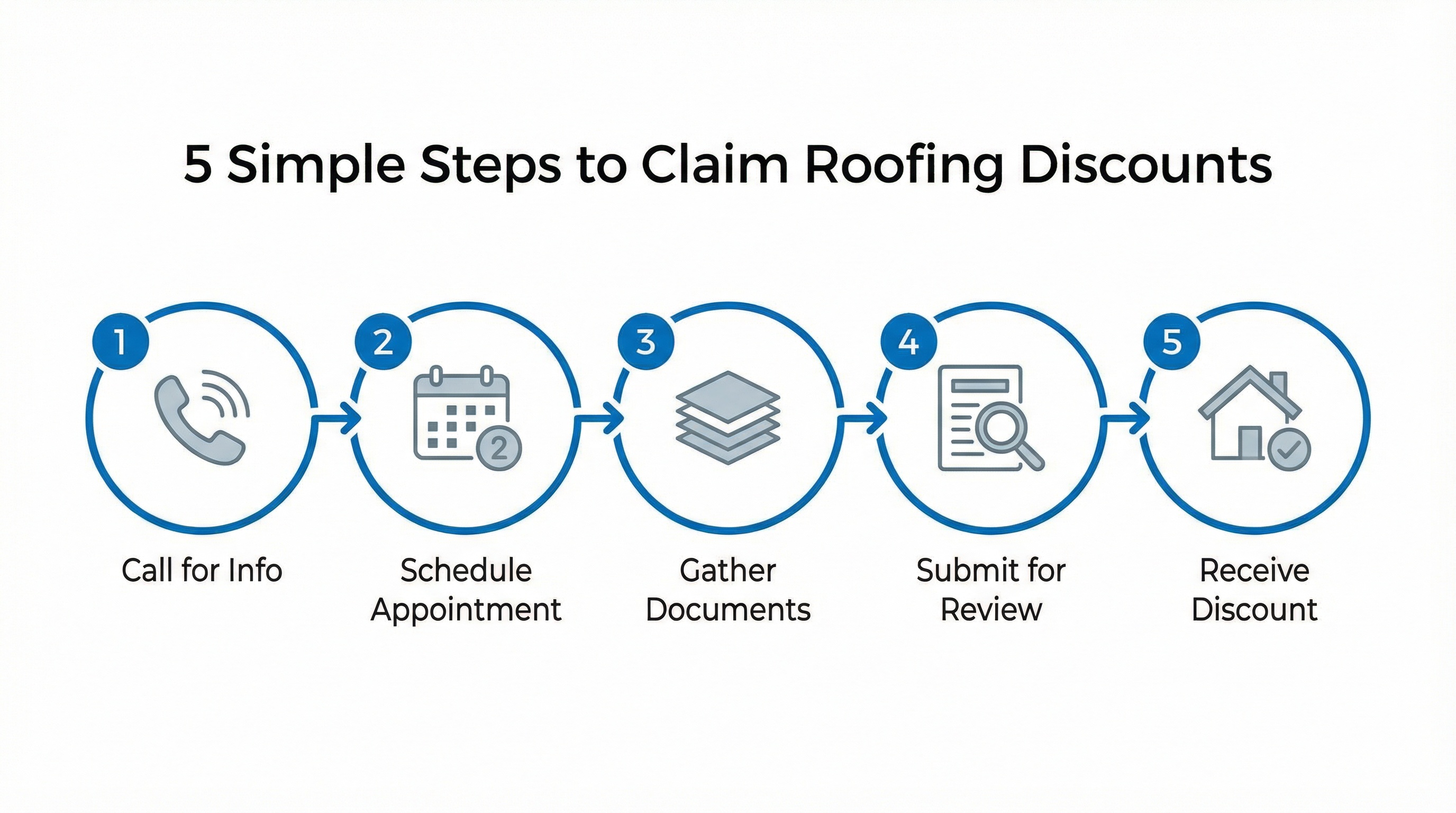 Step-by-step process showing how to claim veteran and first responder roofing discounts