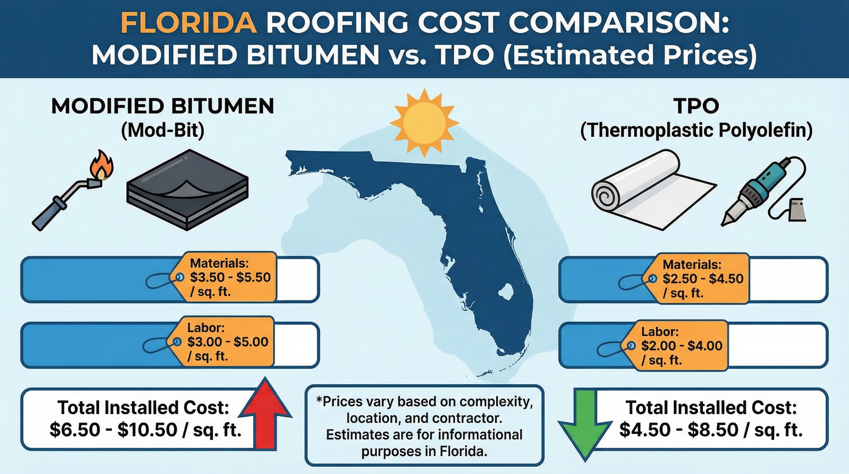 Cost Comparison Chart Modified Bitumen Vs Tpo Florida Roofing