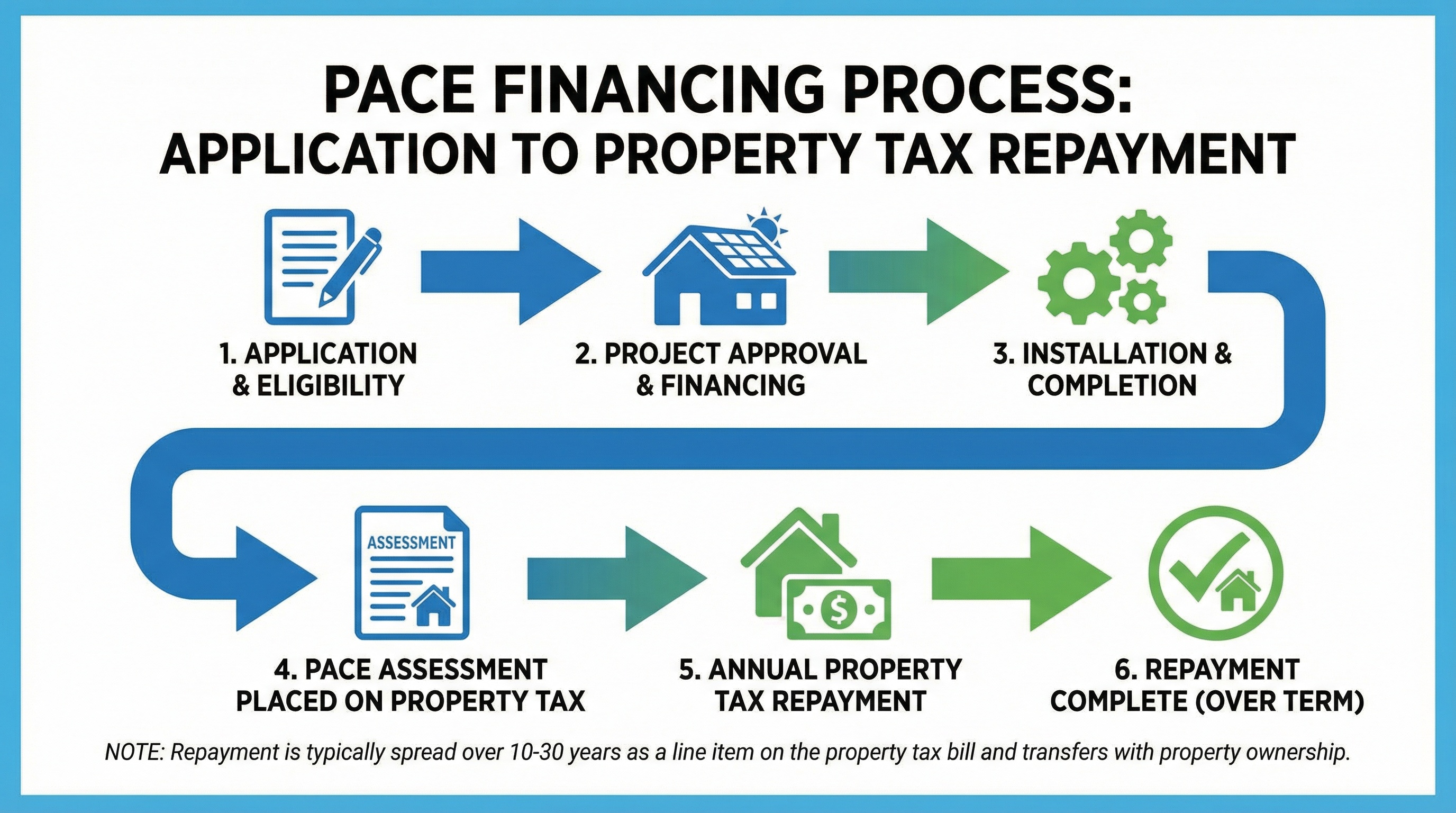 Diagram showing PACE financing process from application to property tax repayment