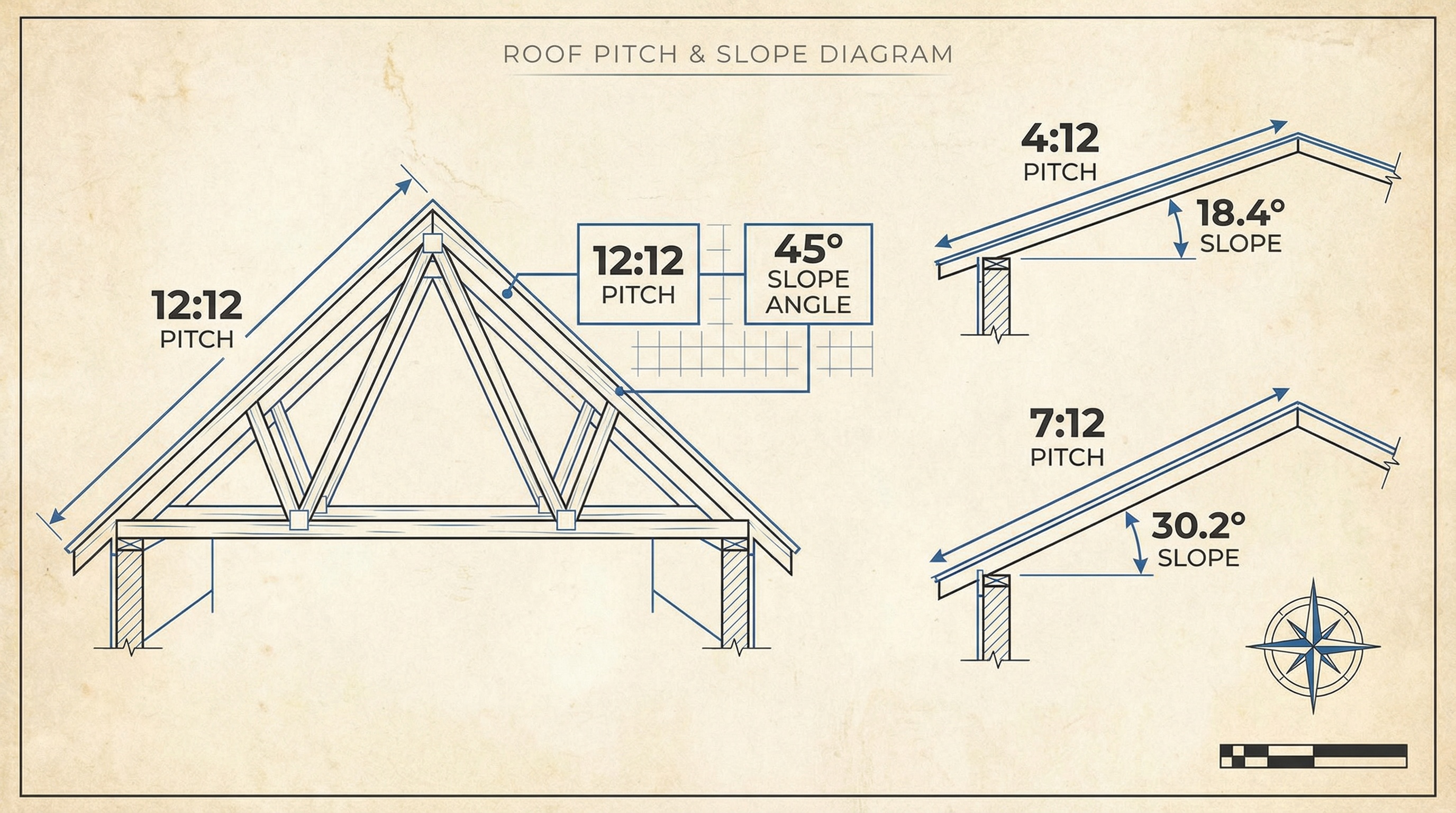Roof slope diagram showing different pitch ratios