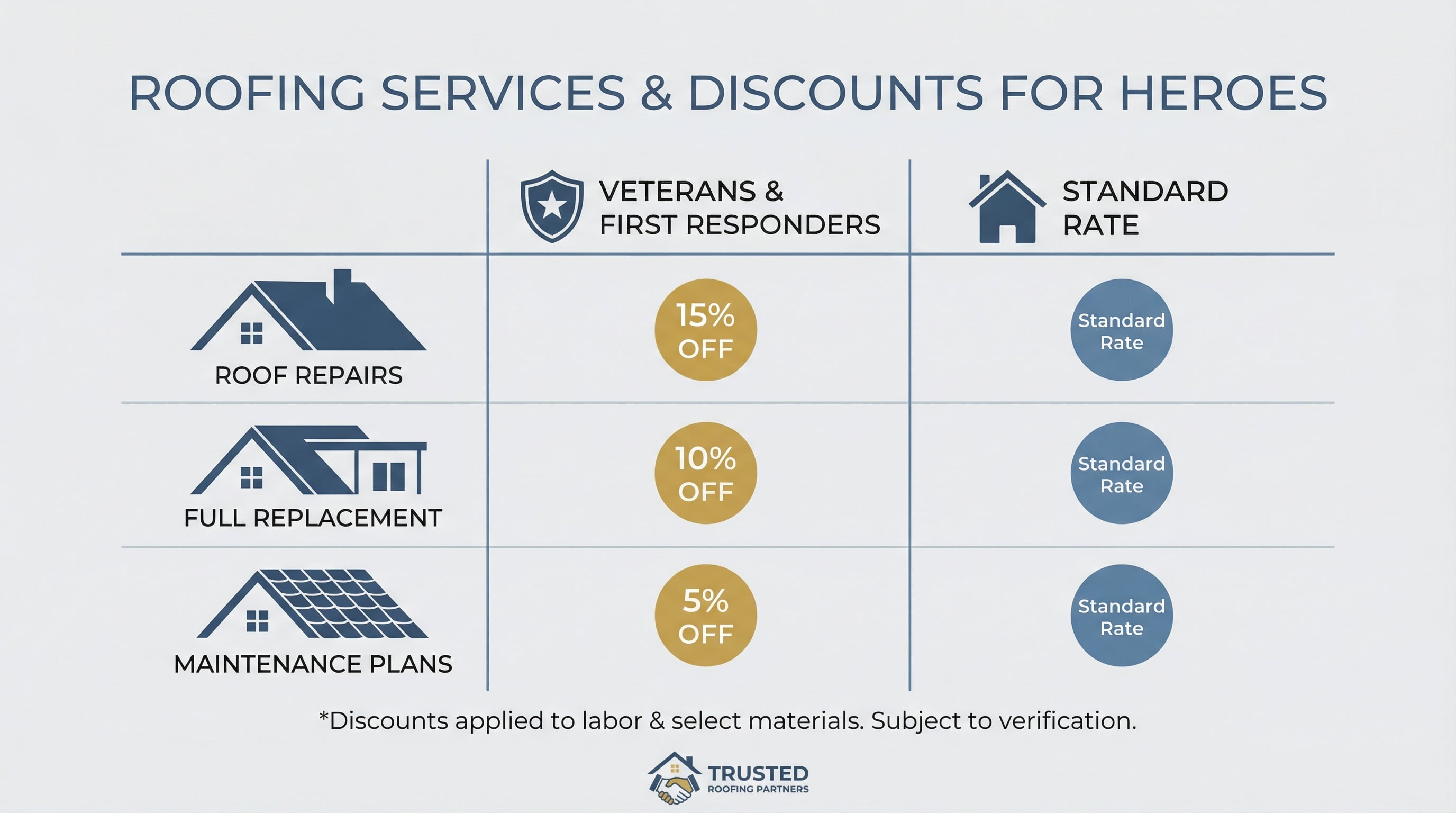 Roofing discount savings comparison chart showing veteran and first responder benefits