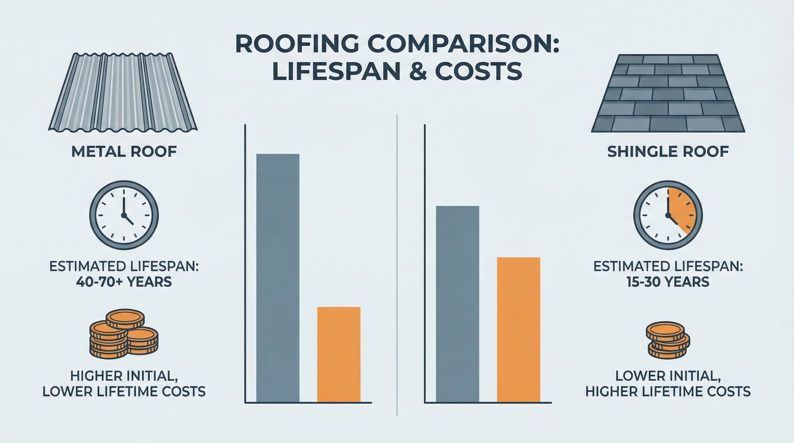 Comparison chart showing metal roof vs shingle lifespan and costs