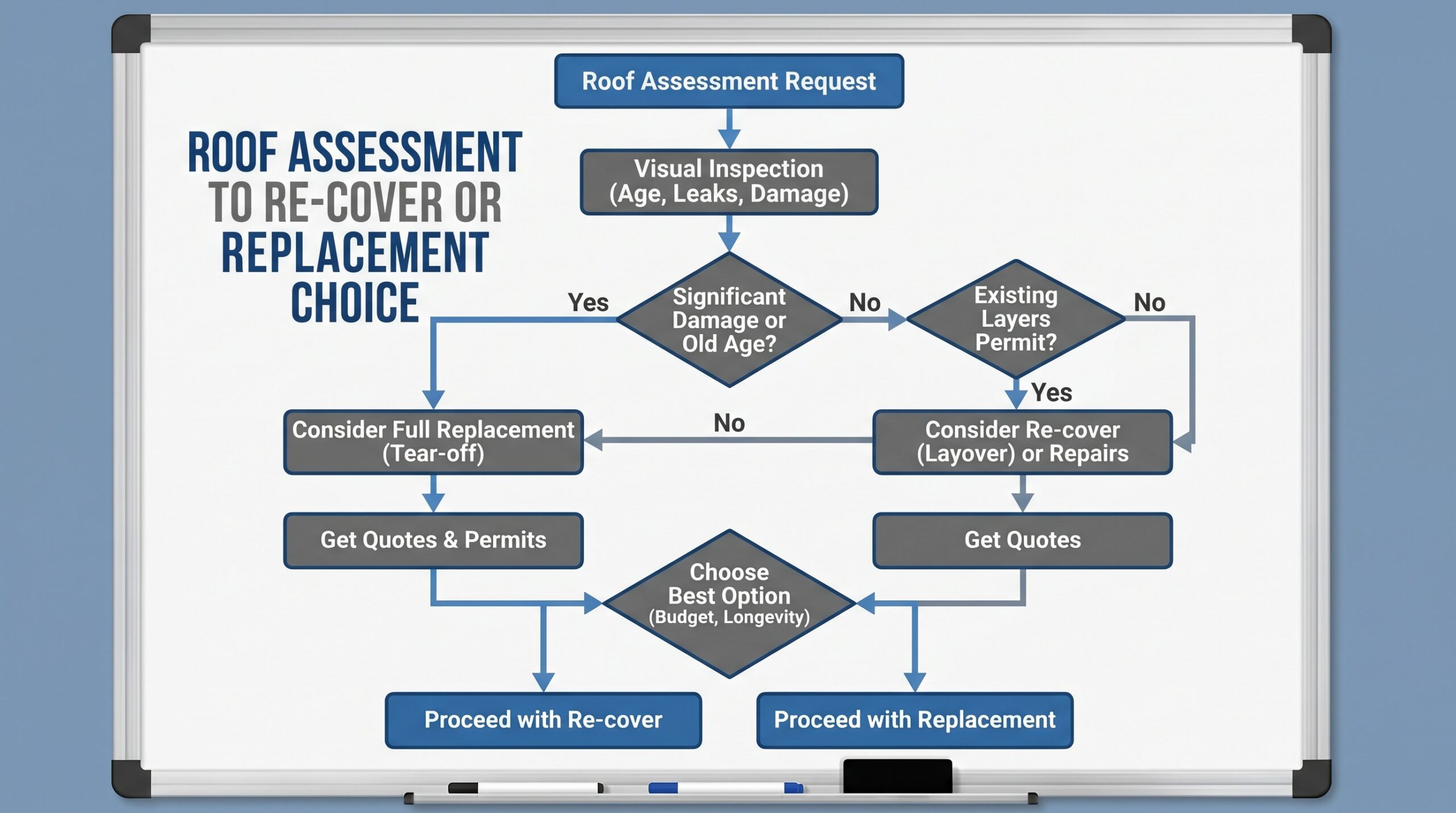 Decision flowchart showing roof assessment to re-cover or replacement choice