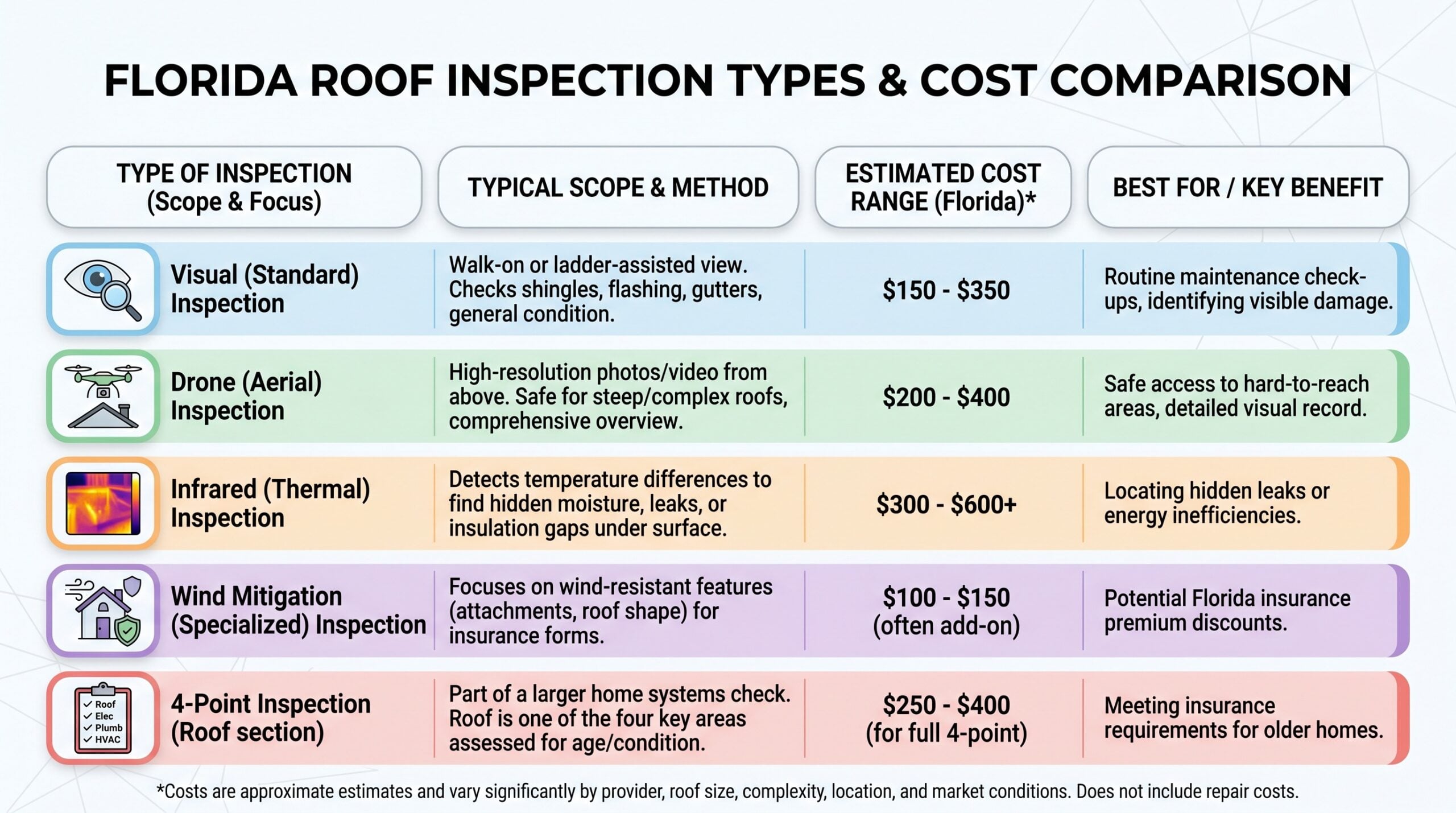 Comparison chart showing different types of roof inspections and their costs in Florida