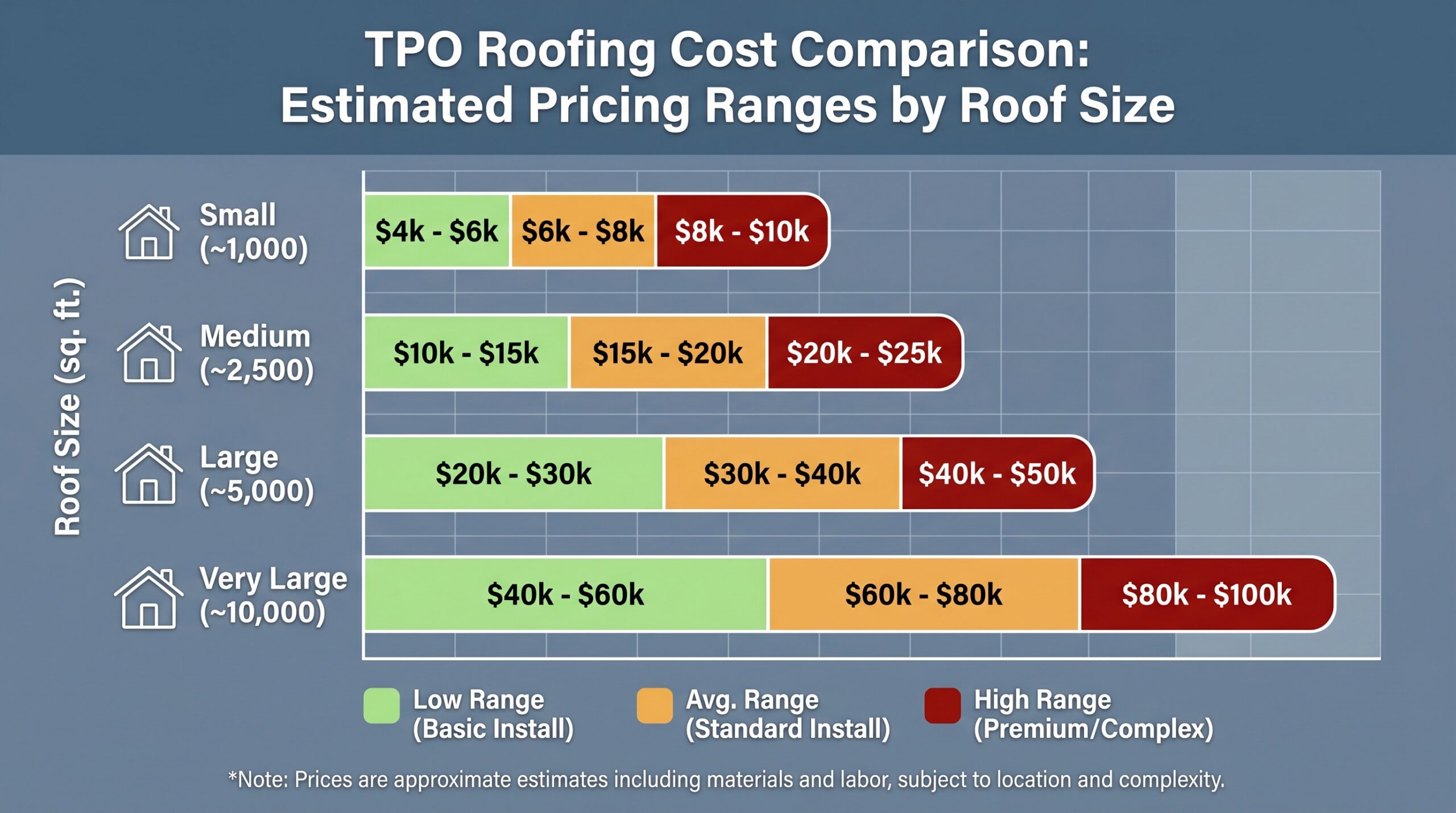 Cost comparison chart showing TPO pricing ranges for different roof sizes